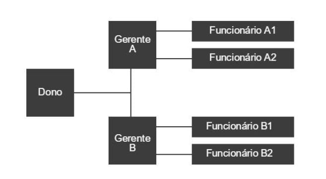 exemplo-organograma-horizontal