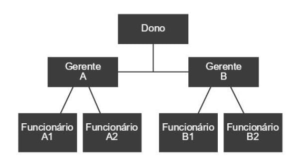 exemplo-organograma-vertical
